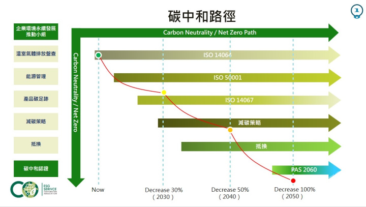 ESG碳中和新知路徑