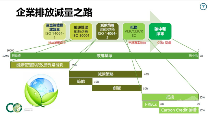 企業ESG排放減量目標