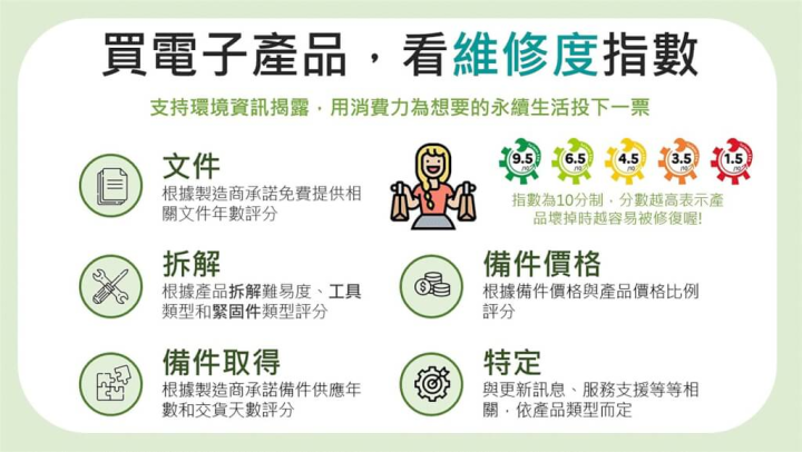 環保署參考法國「維修度指數制度」，將輔導國內手機及筆電業者試行，26日舉行相關機制指引說明會，預計10月消費者將可見相關產品有所標示。（環保署提供）