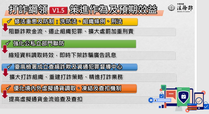「新世代打擊詐欺策略行動綱領1.5版」懲詐面向宣導政策
