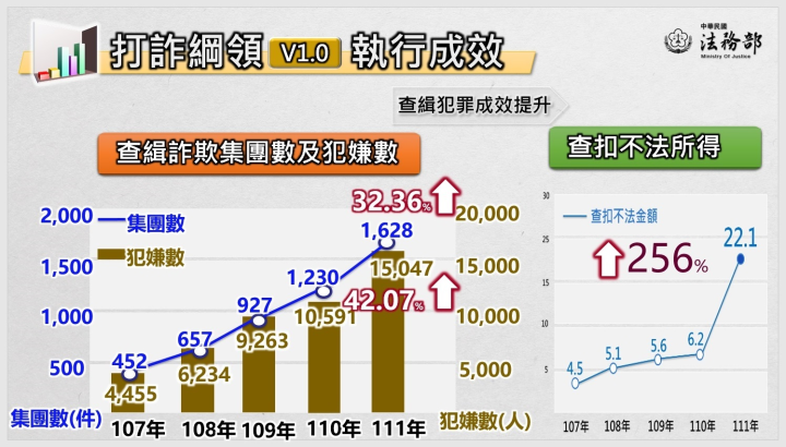 「新世代打擊詐欺策略行動綱領1.5版」懲詐面向宣導政策