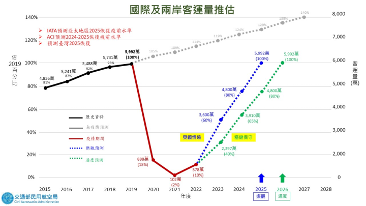 國際及兩岸客運量推估