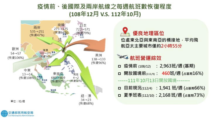疫情前、後國際及兩岸航線之每週航班數恢復程度