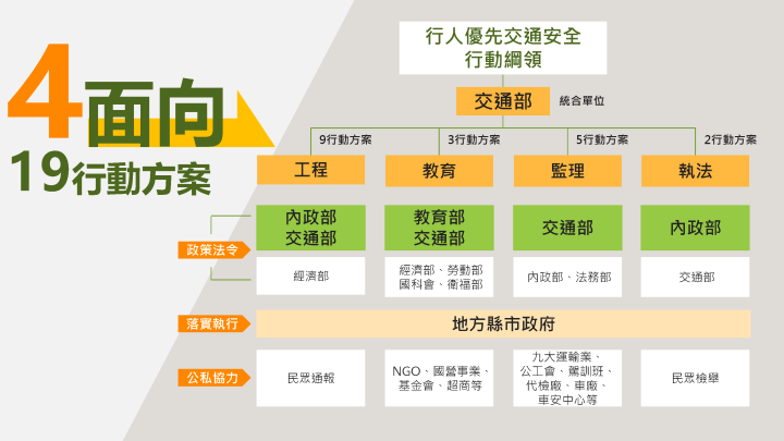「行人優先交通安全行動綱領」工程面向