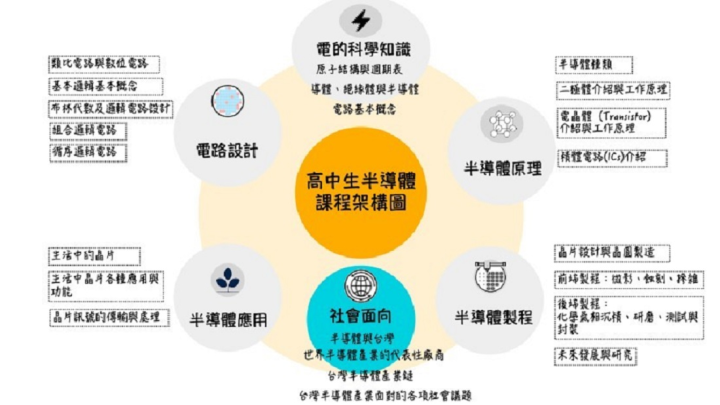 半導體課程架構圖