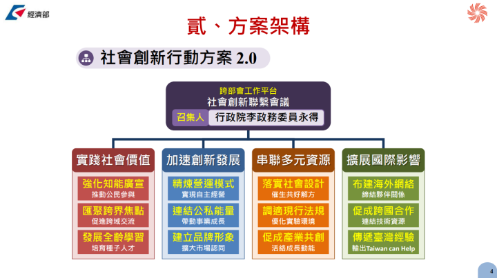 方案架構