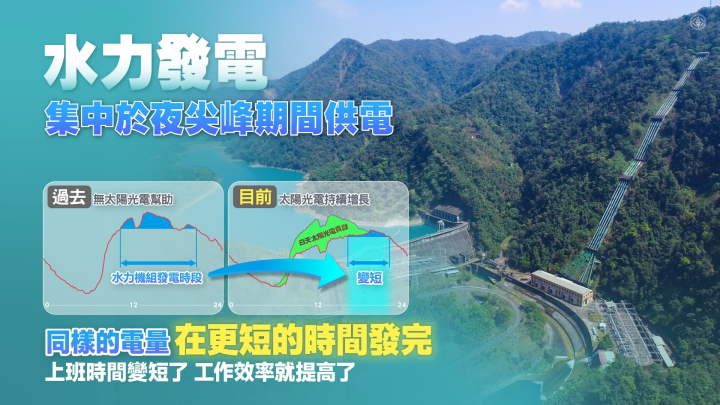 因應白天太陽光電大幅增加，台電也調整水力發電的調度模式，把發電主要時間從白天移到晚上。