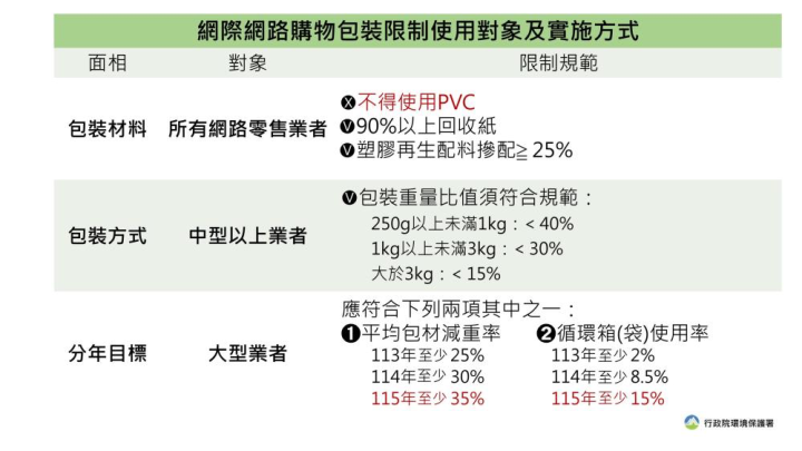 「網際網路購物包裝限制使用對象及實施方式」公告規定