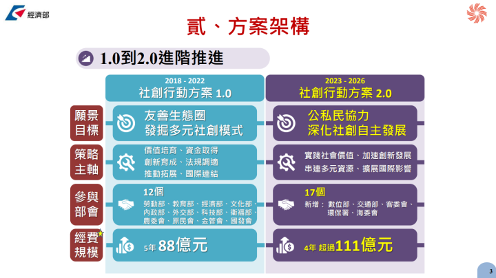 方案架構