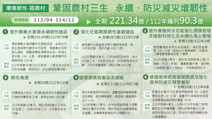 環境韌性－固農村執行情形