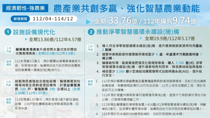 經濟韌性－強農業執行情形