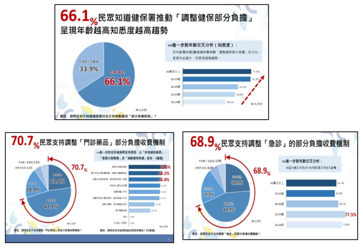 健保署112年5月進行「健保部分負擔調整」網路民調結果