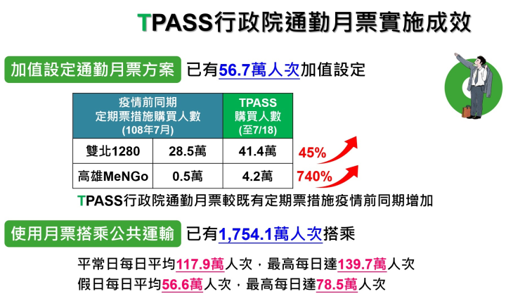TPASS行政院通勤月票實施成效 