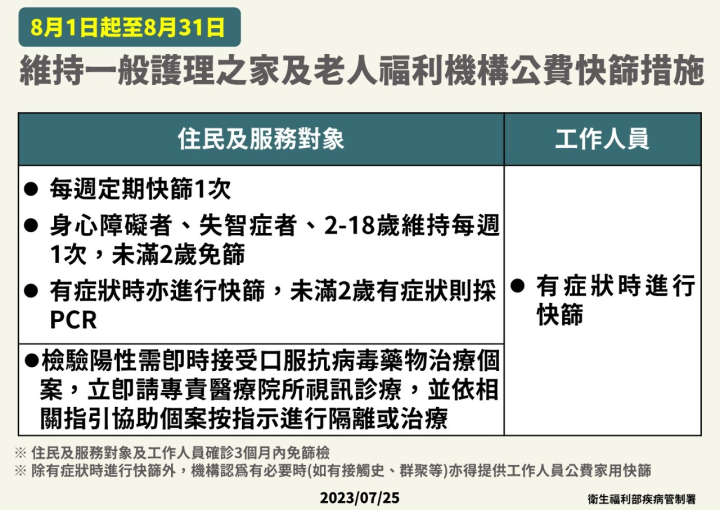 一般護理之家及老人福利機構定期篩檢措施延至8/31。(疾管署提供)