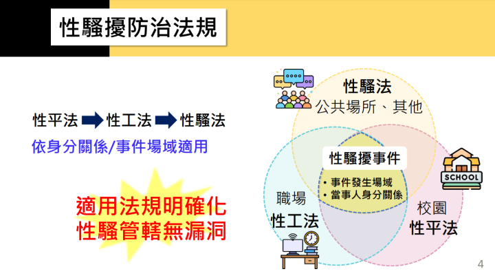 性騷擾防治法規