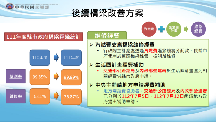 109 111 年加速整建計畫成果，維修經費說明