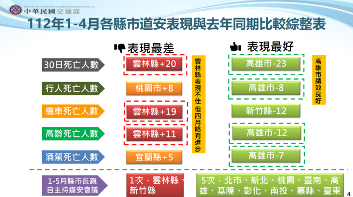 112年1-4月各縣市道安表現與去年同期比較