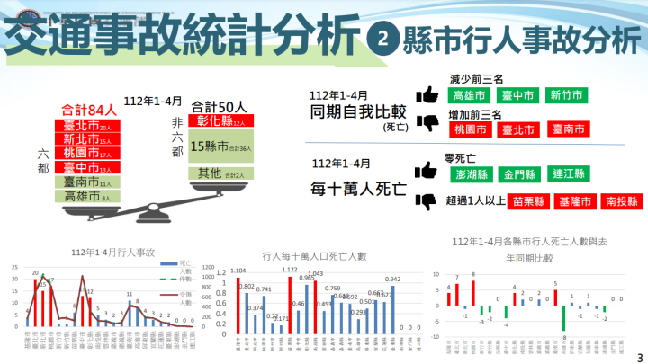 交通事故統計分析-縣市行人事故分析