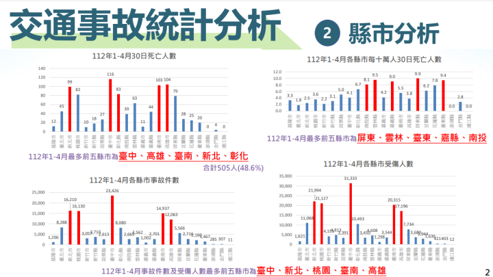 交通事故統計分析-縣市分析