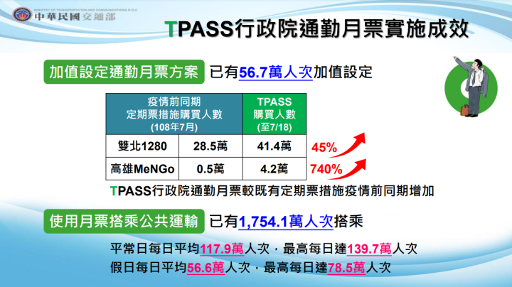 交通部「TPASS行政院通勤月票執行成效」
