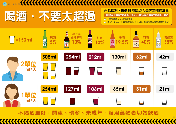 每日飲酒酒精標準量－資訊圖表