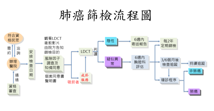 肺癌篩檢流程圖