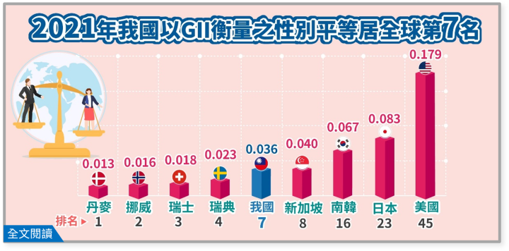 2021年我國以GII衡量之性別平等居全球第7名
