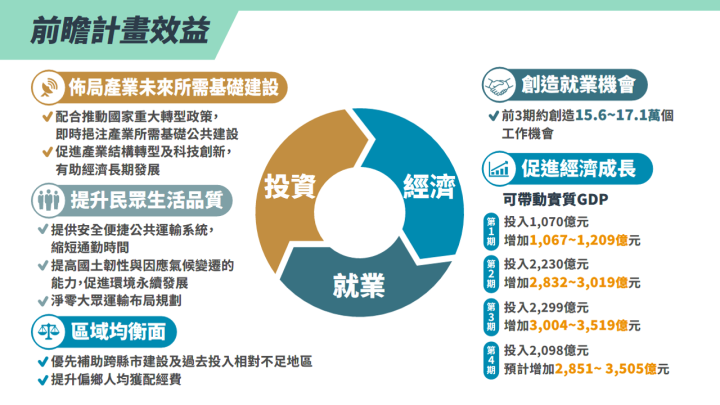 前瞻計劃效益一覽
