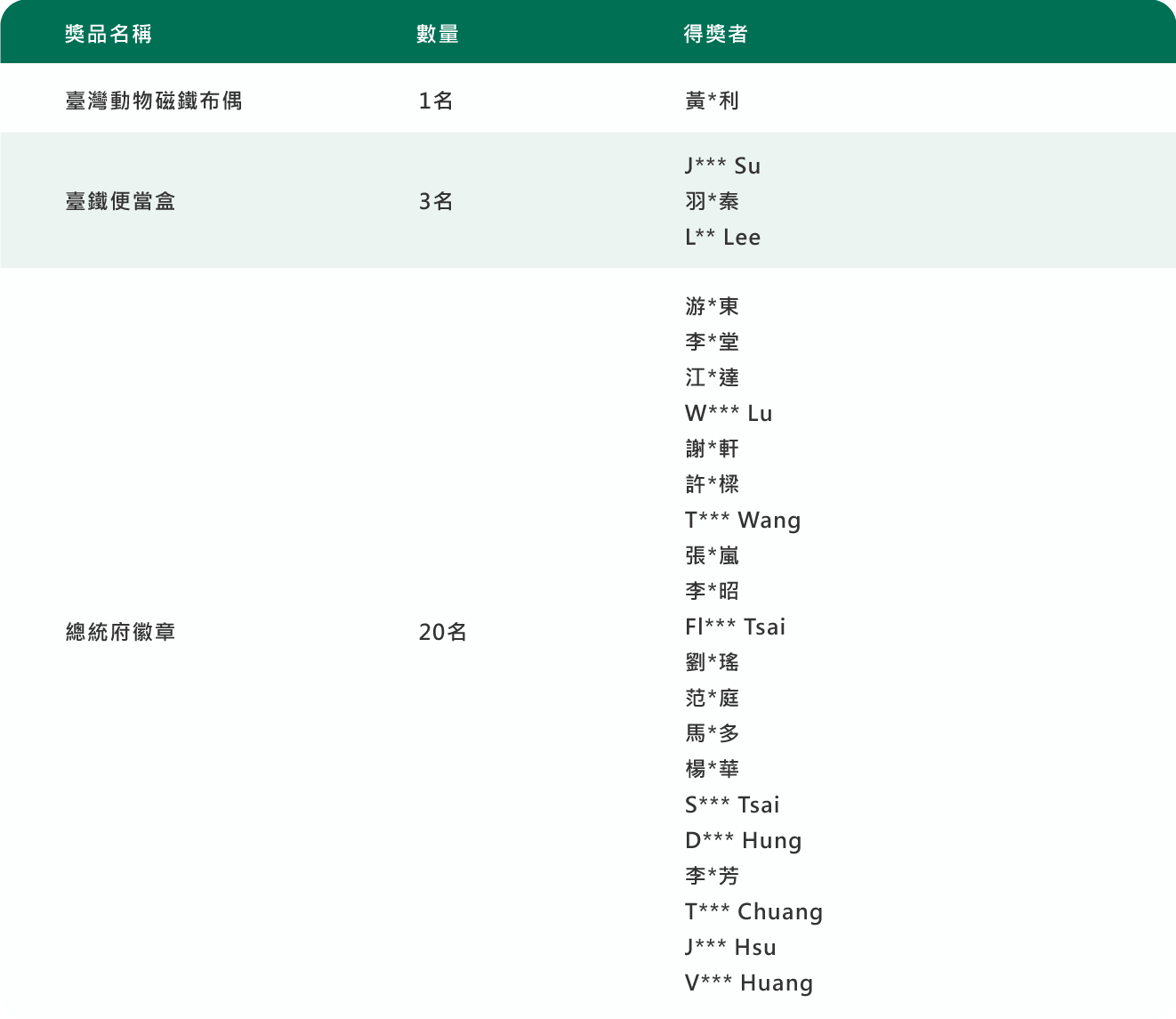 得獎名單