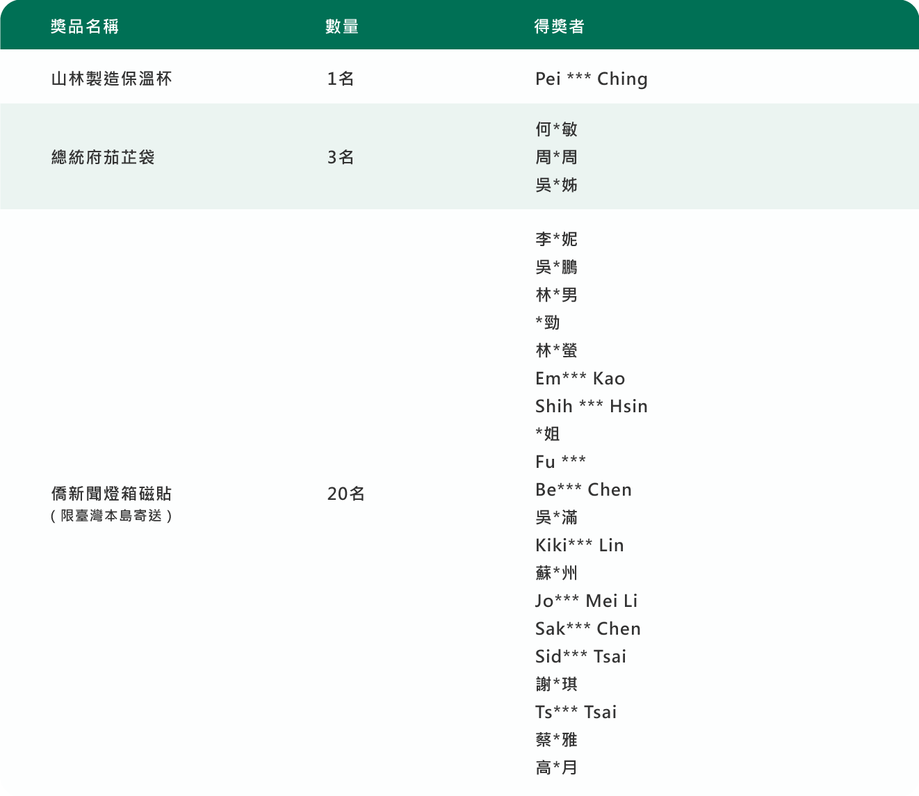 得獎名單