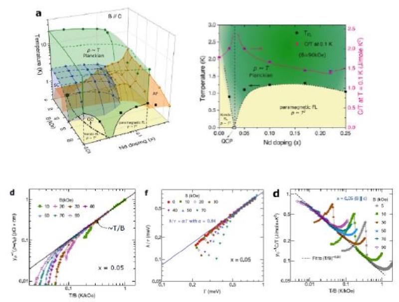 Top Figure: Finite temperature phase diagrams of the rare-earth heavy-fermion superconductor Ce1-xNdxCoIn5 as functions of magnetic fields and Nd doping (Top Left) and as a function of Nd doping at a fixed magnetic field (Top Right).Bottom Figure: The Pla