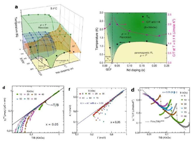上圖:稀土族重費米子超導體Ce1-xNdxCoIn5隨著磁場與Nd參雜濃度之有限溫度相圖(左上圖)，及固定磁場下隨著Nd參雜濃度之有限溫度相圖(右上圖)。  下圖:普朗克奇異金屬態於電阻率(左下圖)、電子散射率(中下圖)及比熱係數(右下圖)所展現之量子臨界行為。