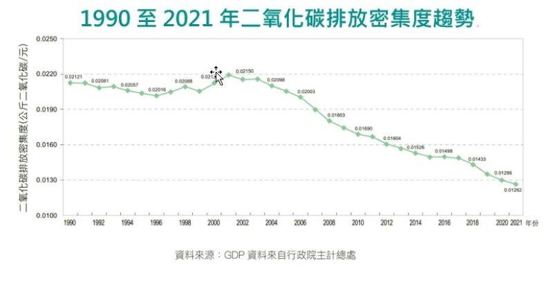 1990至2021年二氧化碳排放密集度趨勢