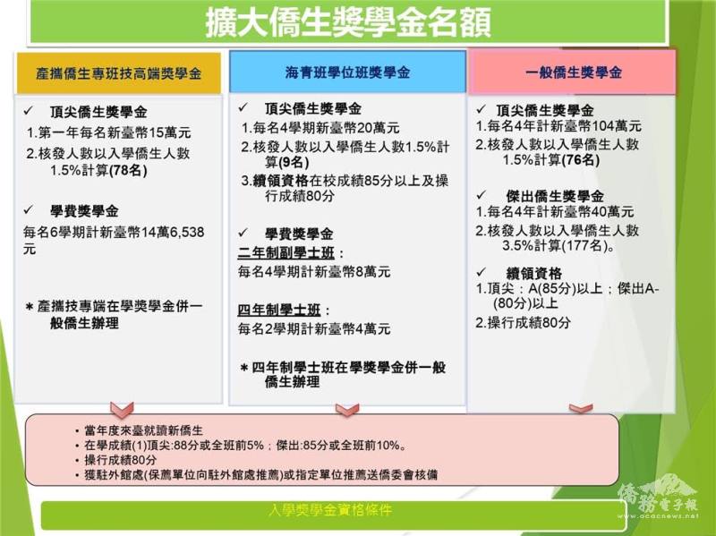 僑委會自今年起新設僑生獎學金鼓勵來臺灣就學