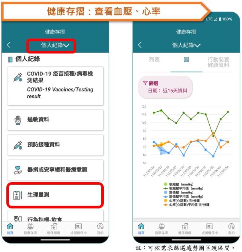 完成設定「健康管理連結」後，於健康存摺「個人紀錄生理量測」功能，可查看到視覺化呈現