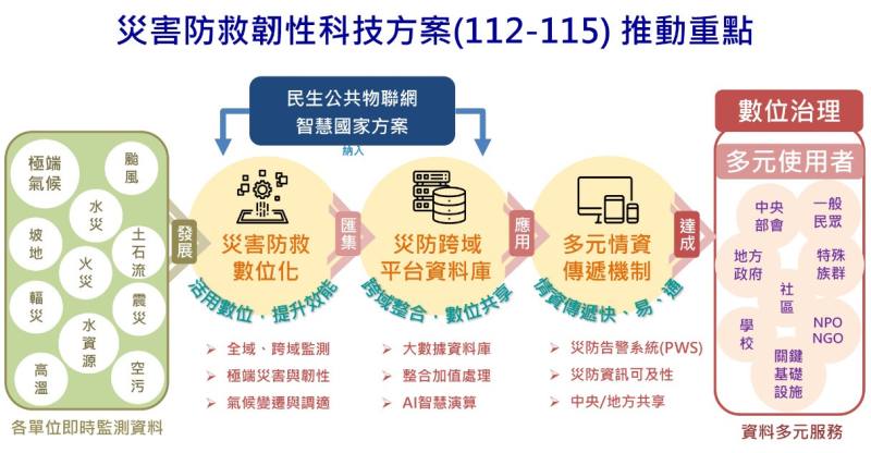 災害防救韌性科技方案（112－115）推動重點