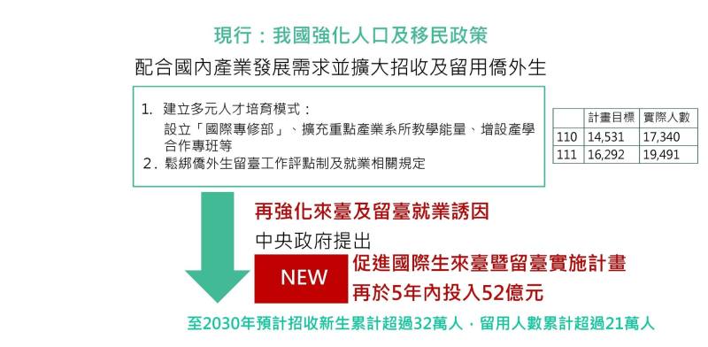 擴大國際生與僑生來臺留用策略－促進國際生來臺暨留臺實施計畫 簡報說明