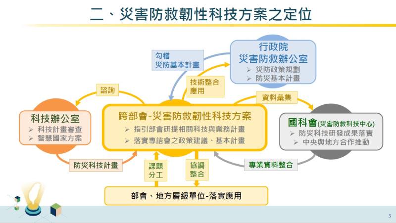 災害防救韌性科技方案之定位