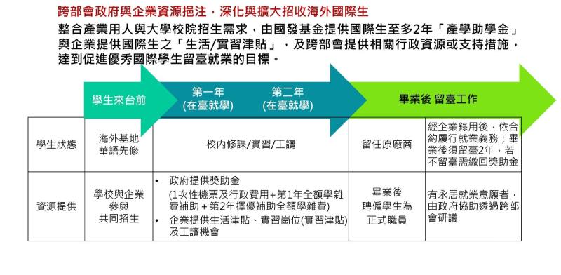 擴大國際生與僑生來臺留用策略－促進國際生來臺暨留臺實施計畫（僑生就學求職地圖）