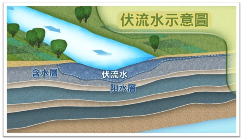 伏流水示意圖