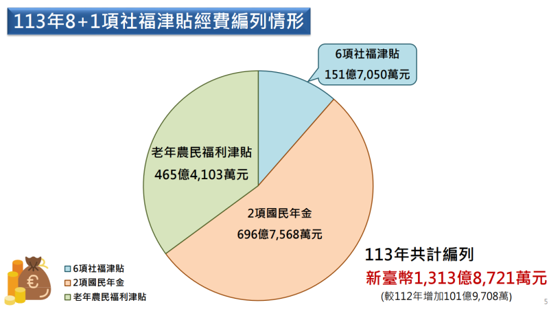 「113年8+1項社會福利津貼調整」