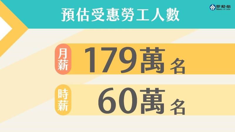 預估受惠勞工人數