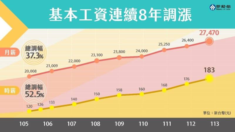 基本工資連續 8 年調漲