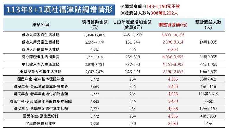 113年度8加1項社福津貼給付依法調增