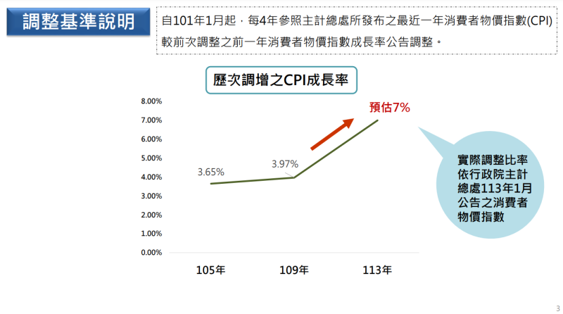 「113年8+1項社會福利津貼調整」