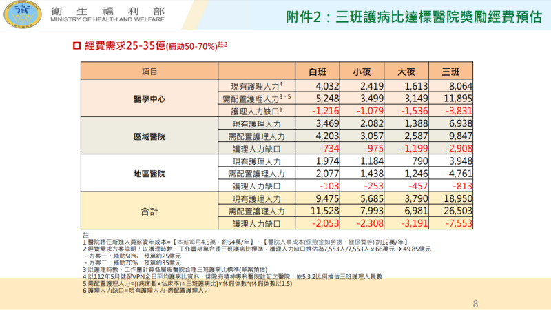 三班護病比達標醫院獎勵經費預估