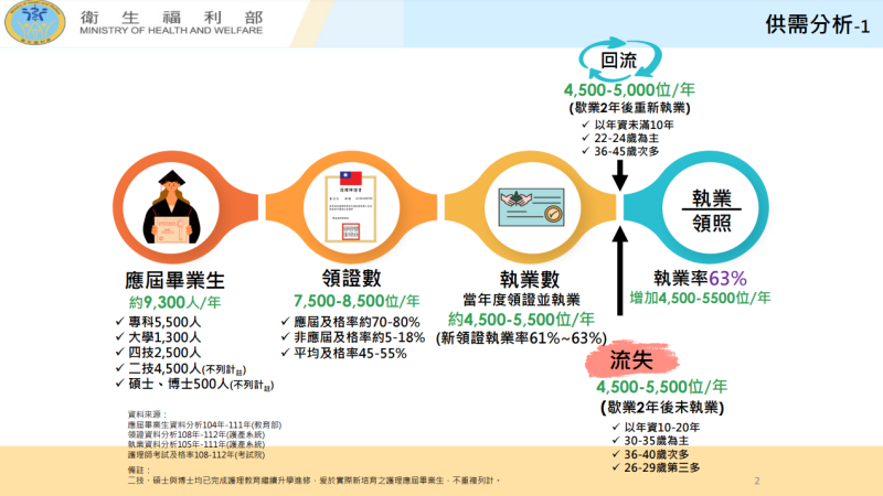 臺灣護理人力供需分析