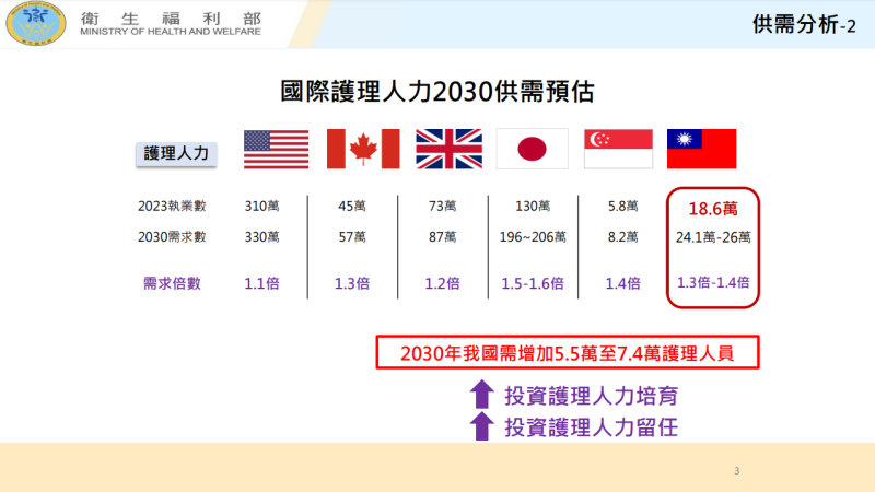 臺灣護理人力供需分析