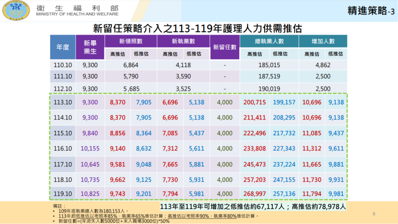 新留任策略介入之113-119年護理人力供需推估