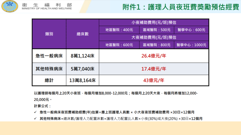 護理人員夜班費獎勵預估經費